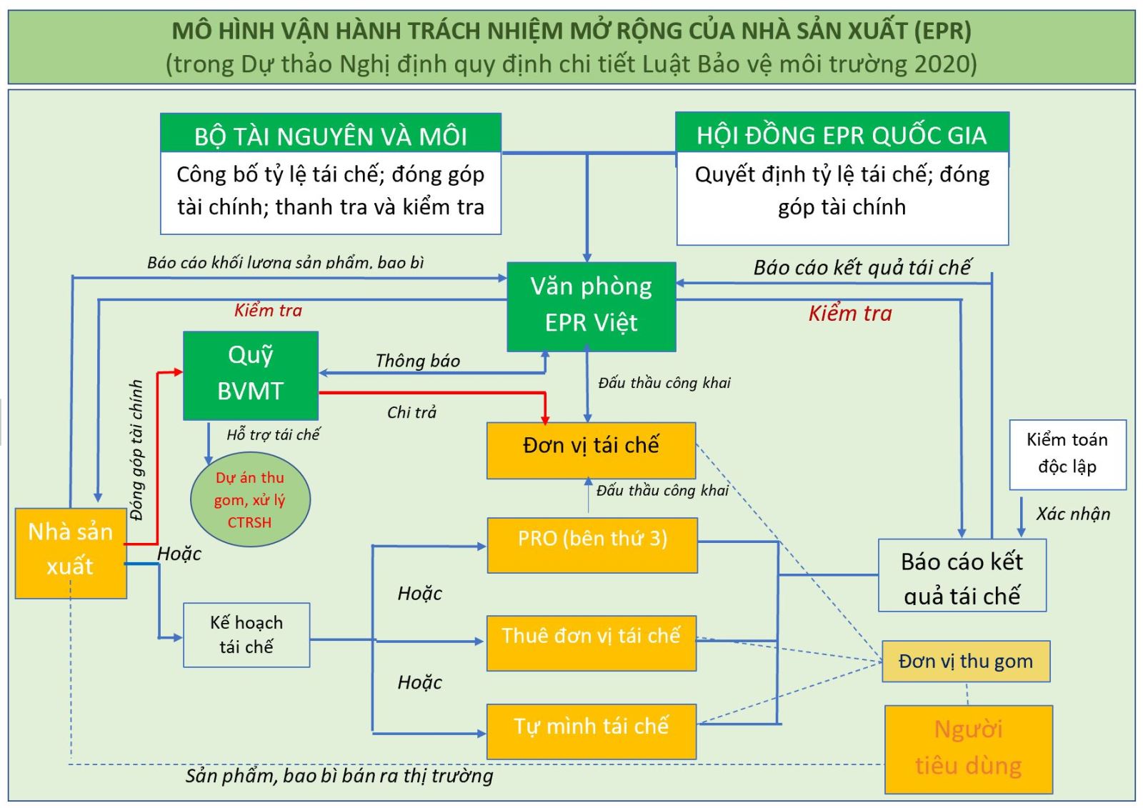 Tìm hiểu quy định về trách nhiệm tái chế, xử lý  sản phẩm, bao bì thải bỏ của tổ chức, cá nhân sản xuất, nhập khẩu  (EPR- trách nhiệm mở rộng của nhà sản xuất) trong dự thảo Nghị định  quy định chi tiết Luật bảo vệ môi trường 2020.